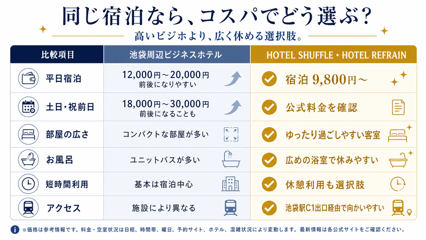 宿泊料金とコストパフォーマンスを比較するサムネイル